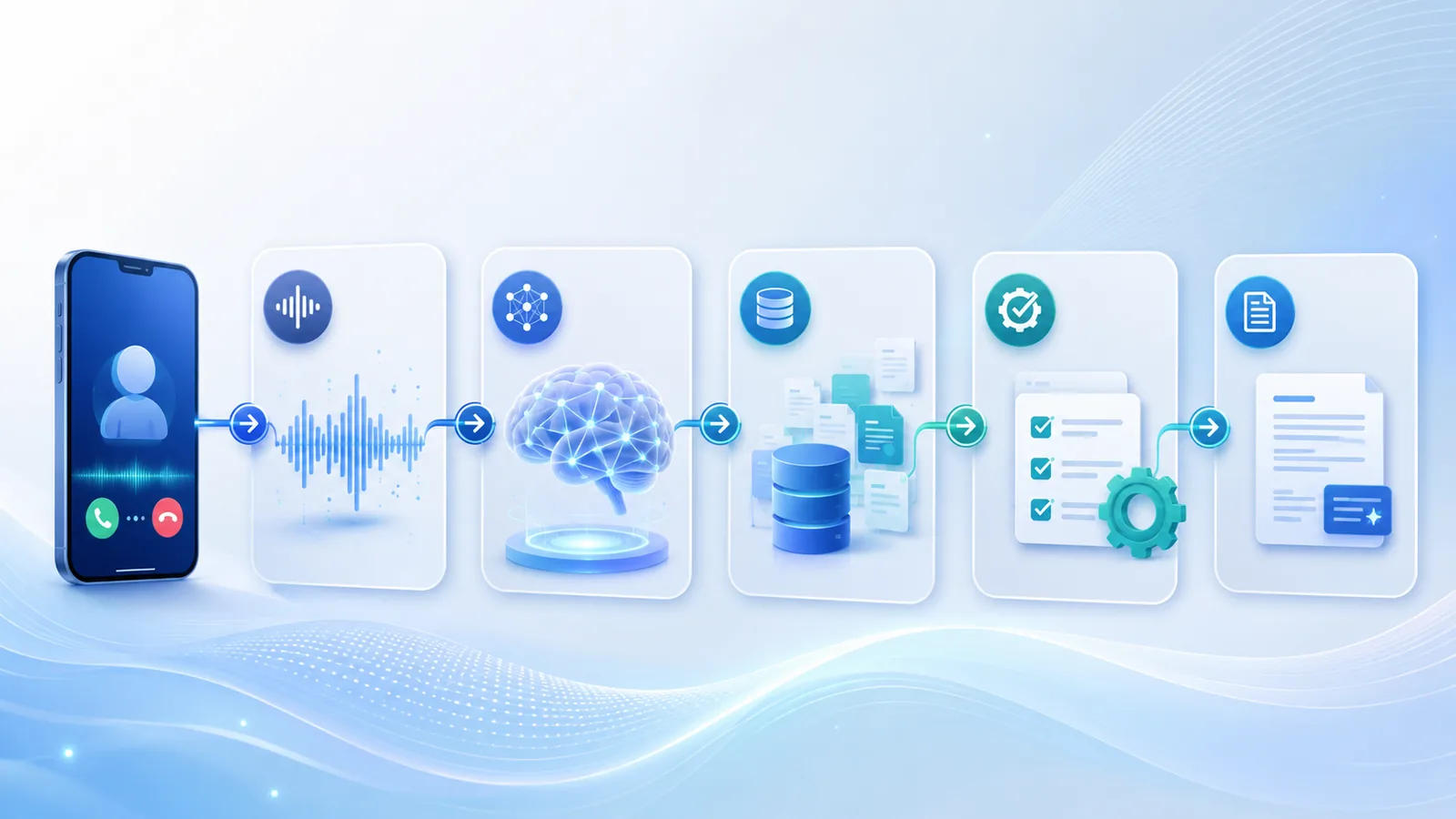 VoiceDesk path from incoming call through speech, understanding, enterprise data, governed action and record